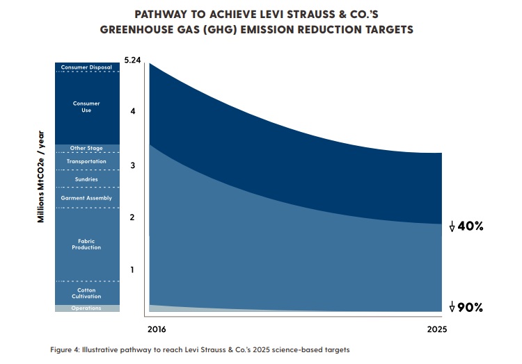 Levi's sets ambitious GHG targets | Social Compliance & CSR News | News