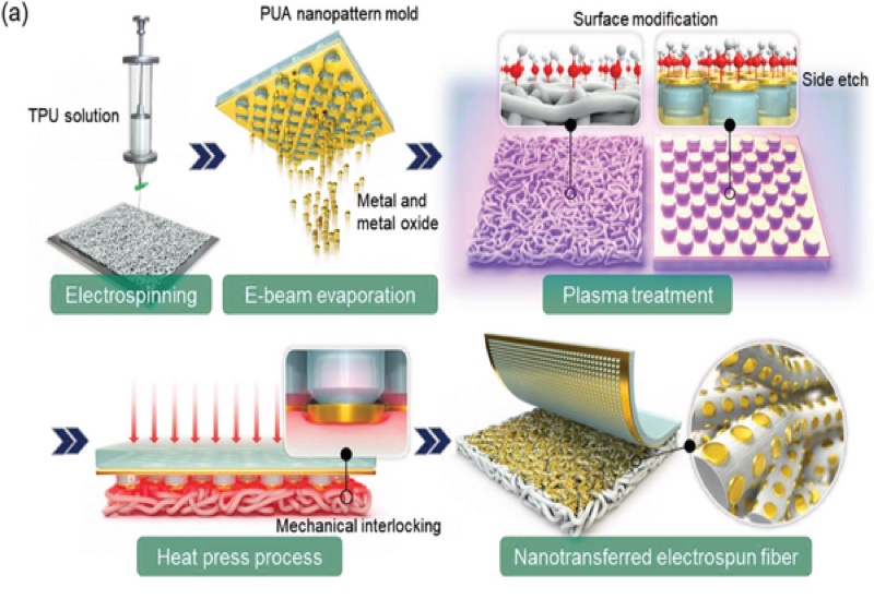 Researchers explore nano-printing for smart textiles | Ecotextile ...