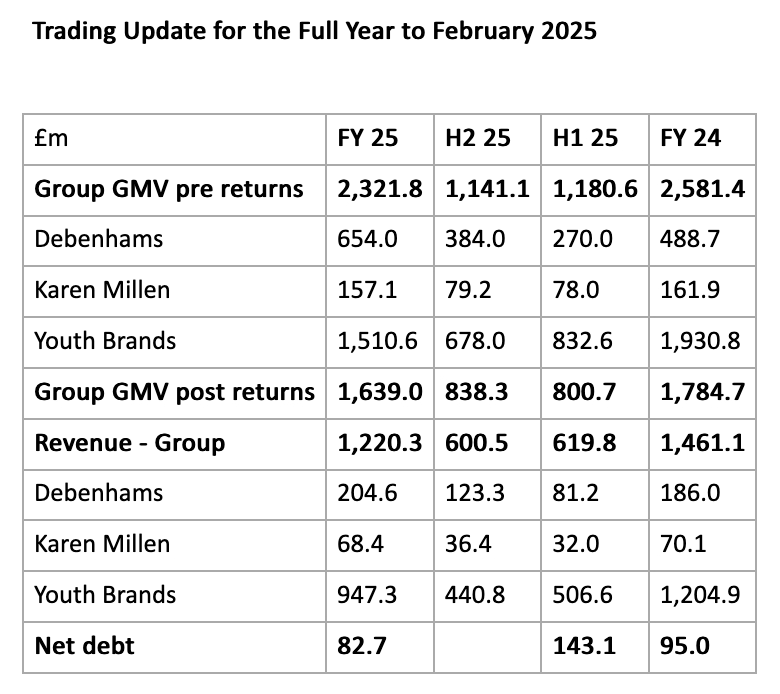 BooHoo FY 2025