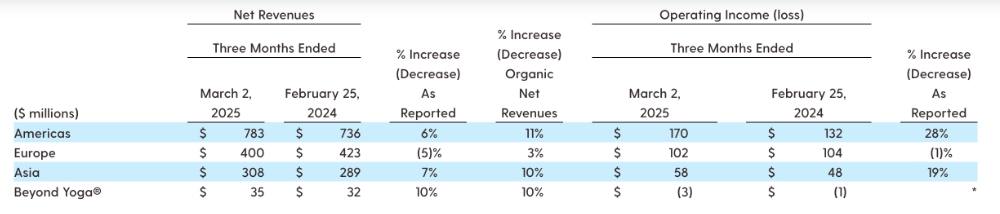 Levi Q1 2025 sales by region