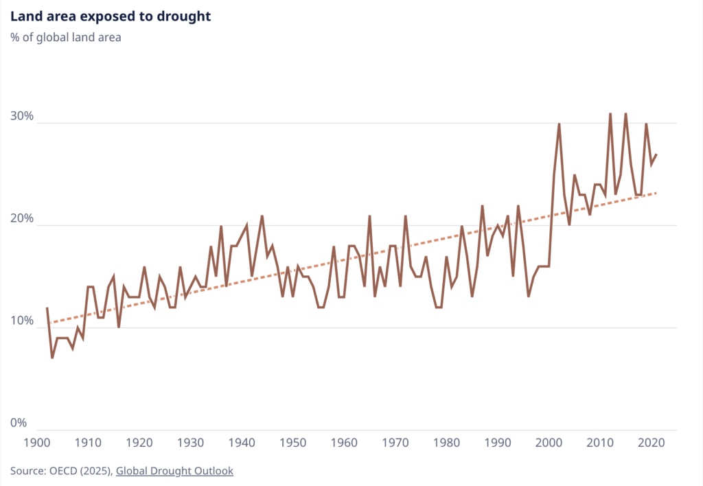 New report provides potential worsening impacts of droughts ...