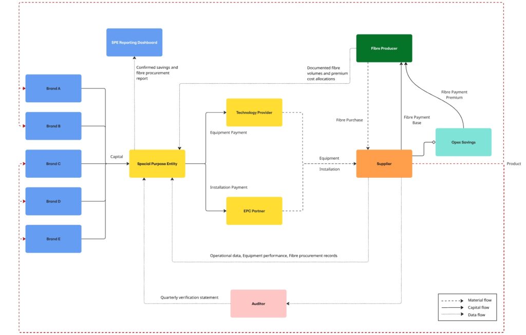 Flow diagram