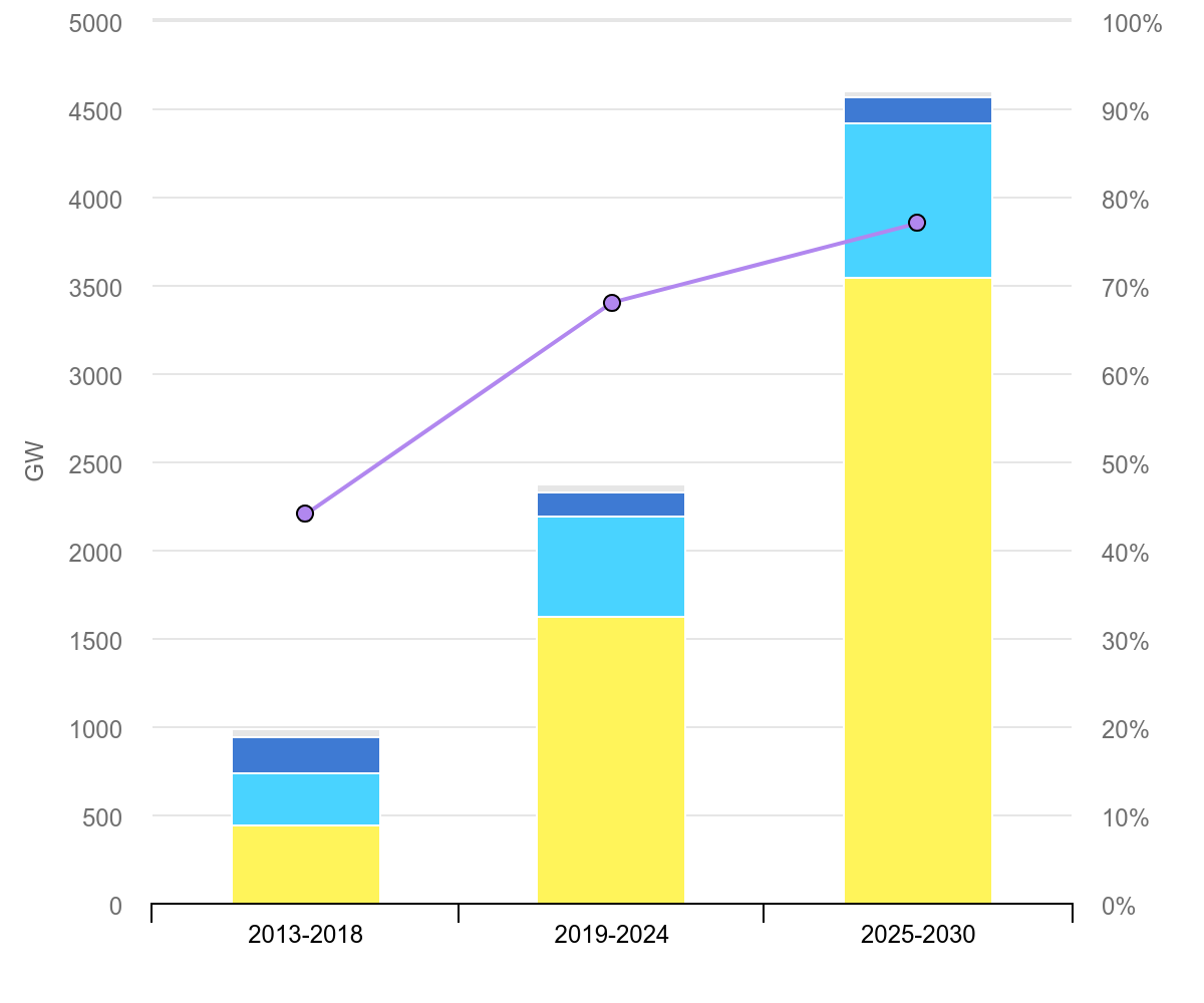 Renewables capacity 'to double by 2030' | Ecotextile News