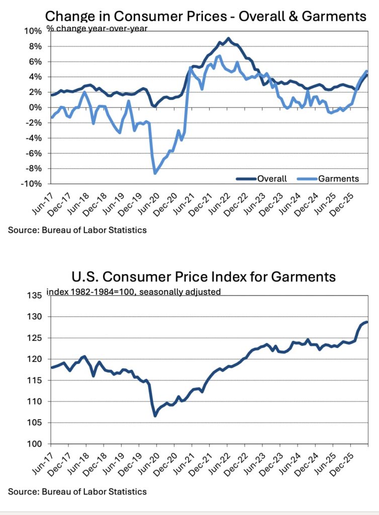 Graphs showing the US garment price index